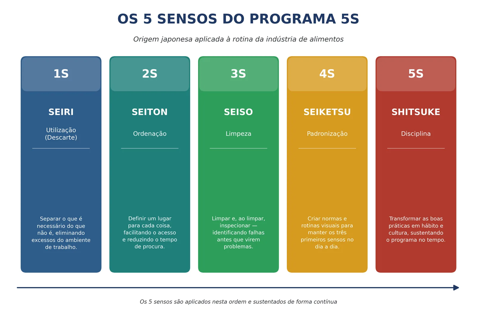 Treinamento 5S na Indústria de Alimentos — Organização, Limpeza e Disciplina