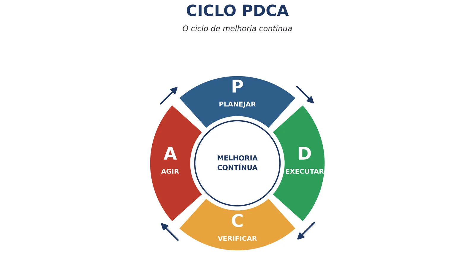 Treinamento PDCA e ISO 9001:2015 — Melhoria Contínua na Prática